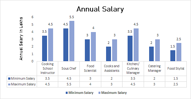 Annual Salary In Culinary 